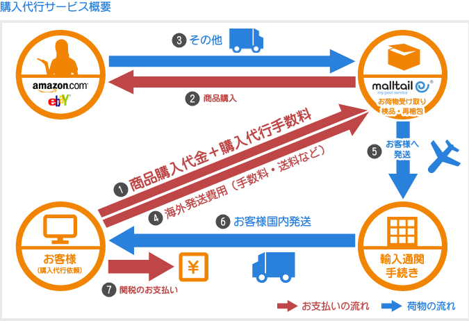 購入代行サービス概要