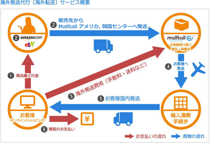 海外発送代行（海外転送）サービス概要