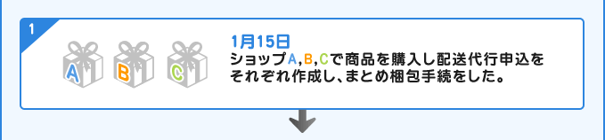 1月15日　ショップA,B,Cで商品を購入し配送代行申込をそれぞれ作成し、まとめ梱包手続をした。