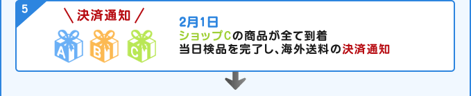 2月1日ショップCの商品が全て到着当日検品を完了し、海外送料の決済通知