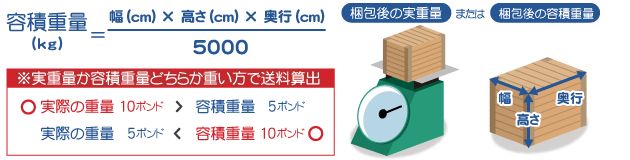 横302cm×奥行203cm×高さ178cmまで1,000kgまで商品総額規制原則なし実重量or容積重量のいずれか重い方