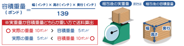 横302cm（119インチ）×奥行203cm（80インチ）×高さ178cm（70インチ）まで1,000㎏（2,204ポンド）まで商品総額規制原則なし実重量or容積重量のいずれか重い方