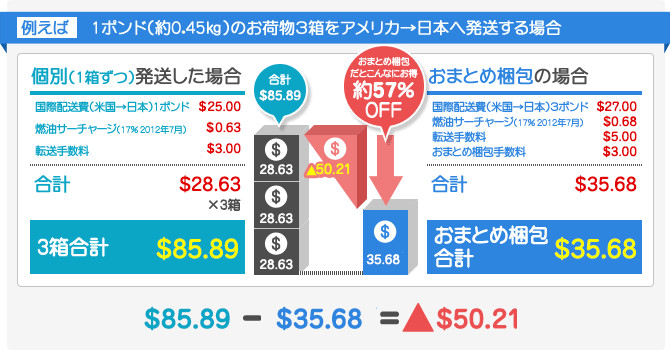 【例えば】1ポンド（約0.45㎏）のお荷物３箱をアメリカ→日本へ発送する場合