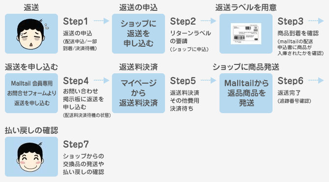 簡単なmalltailの返品申込