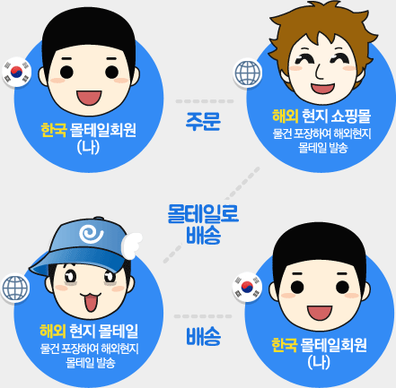 한국몰테일 회원(나) 주문 - 몰테일로 배송 - 한국몰테일 회원(나)에게 배송